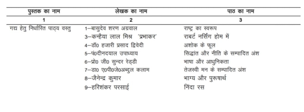 UP Board 12th Syllabus 2024, 